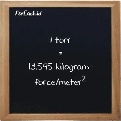 1 torr setara dengan 13.595 kilogram-force/meter<sup>2</sup> (1 torr setara dengan 13.595 kgf/m<sup>2</sup>)
